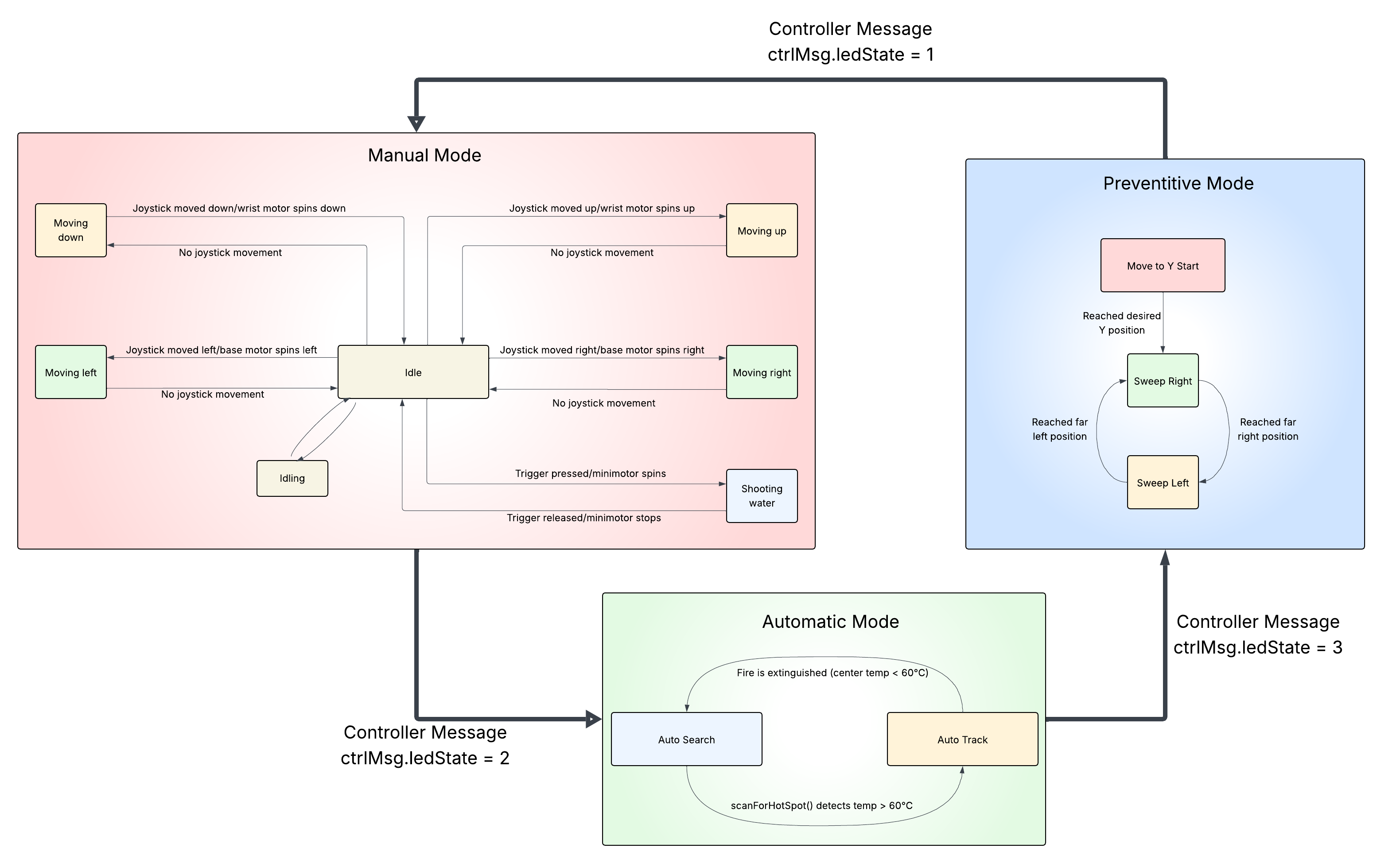 Finite State Machine