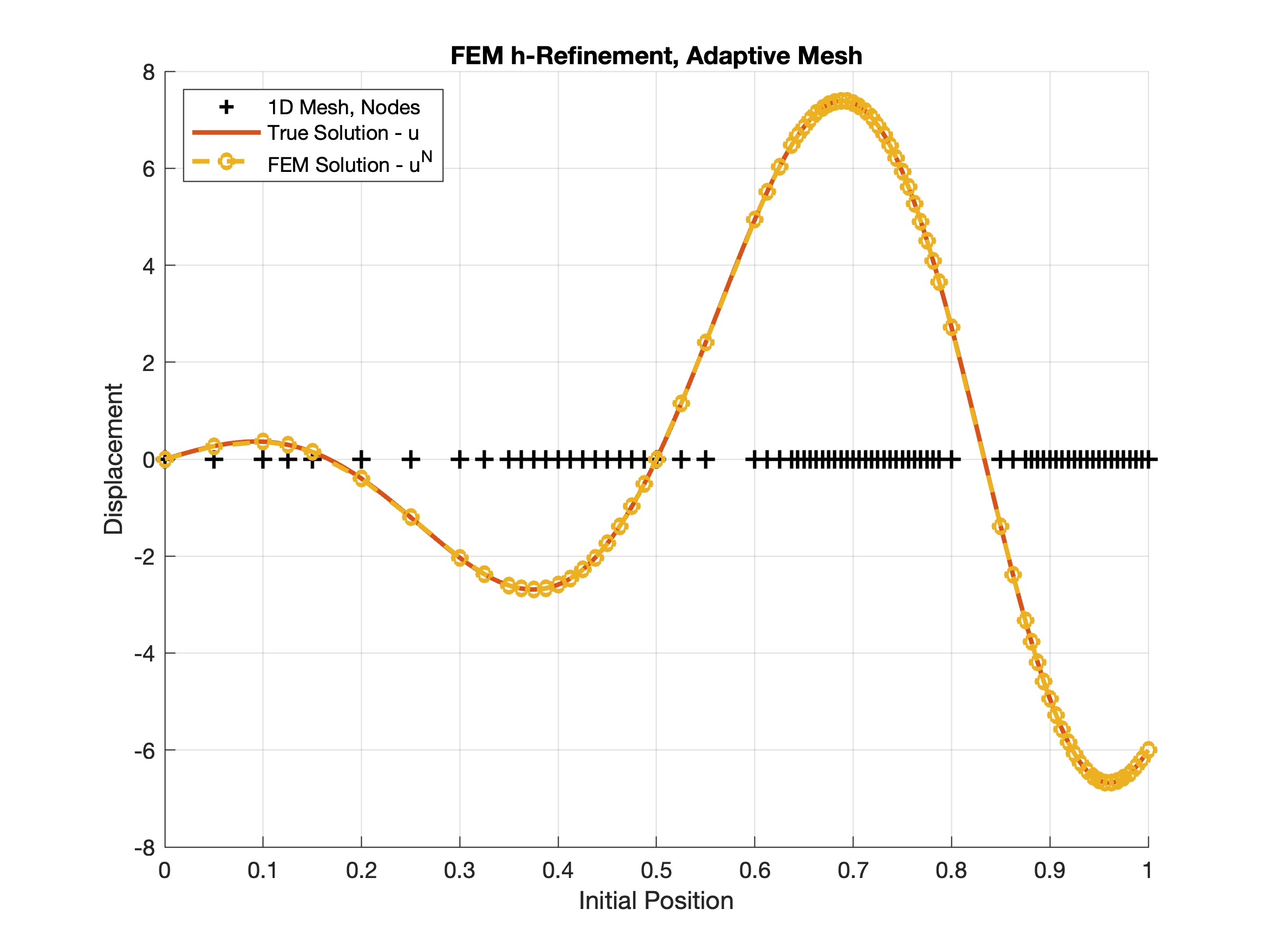 Adaptive meshing!