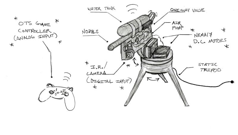 πRo-Bot Concept